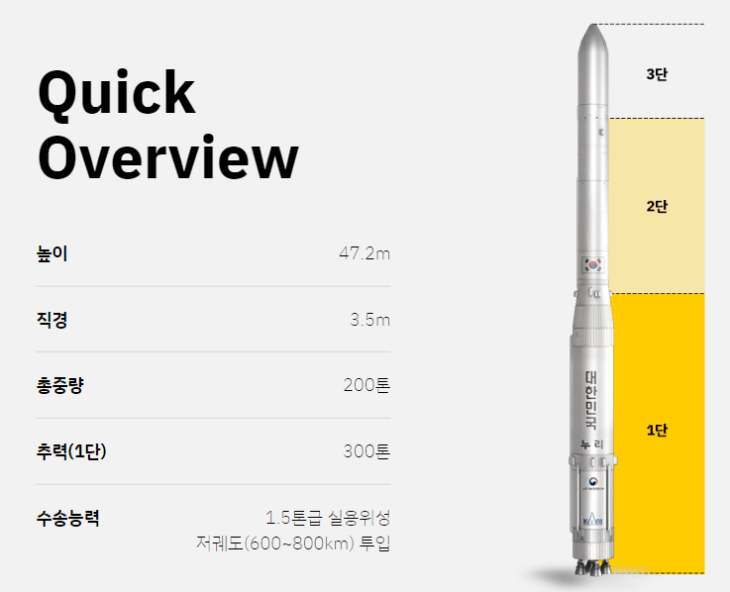 누리호 Overview