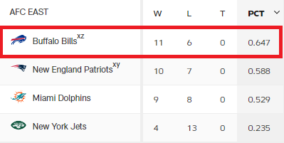 2021 AFC EAST 팀 순위