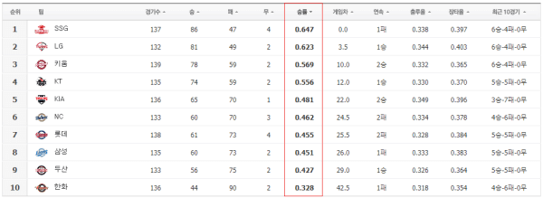 2022 KBO 9월말 팀순위