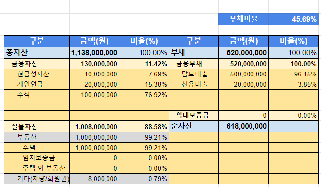가계 현황을 한 눈에 파악할 수 있는 구글시트 가계재무상태표 샘플