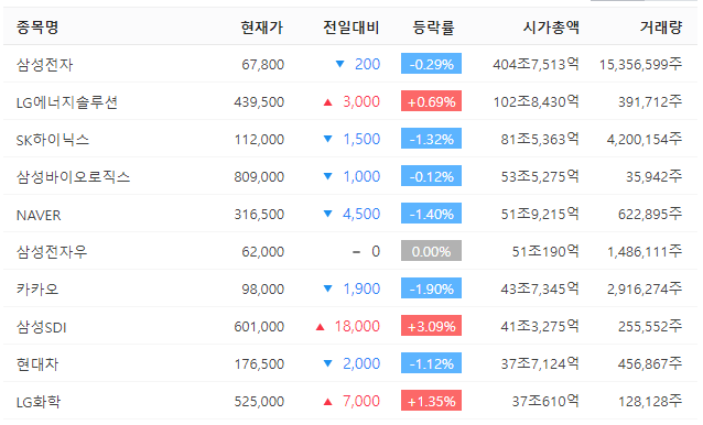 국내기업 시가총액 순위 10위 표