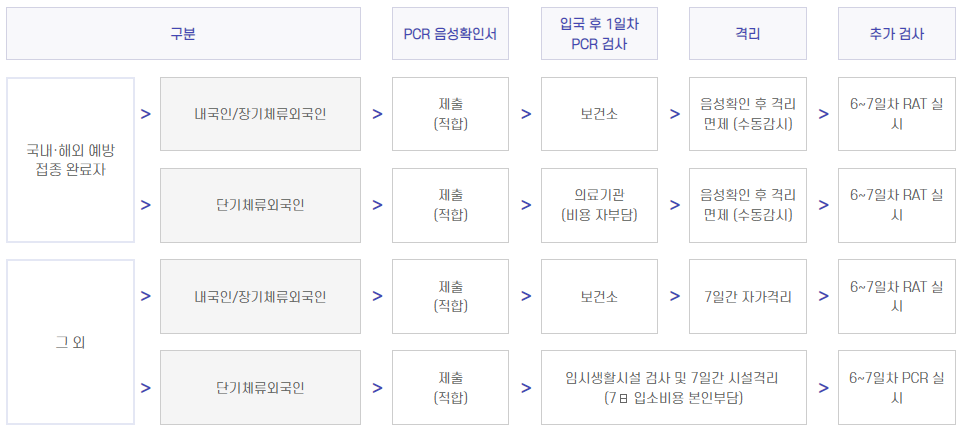 대한민국 질병관리청에서 진행하는 해외입국자 방역조치 프로세스