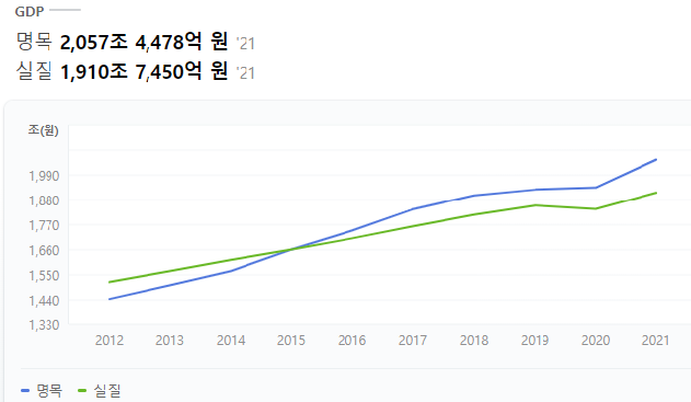 한국의 10년간 GDP 변동 그래프
